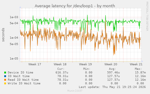Average latency for /dev/loop1