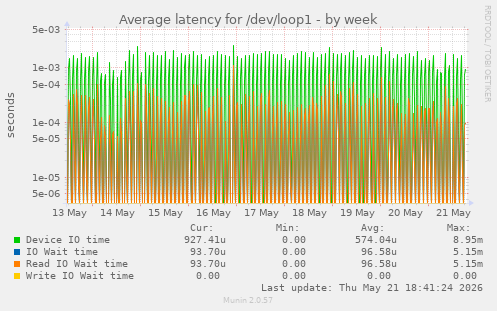 Average latency for /dev/loop1