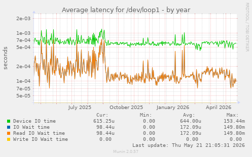 Average latency for /dev/loop1