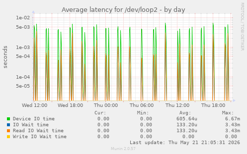 Average latency for /dev/loop2