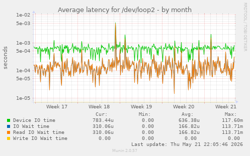 Average latency for /dev/loop2