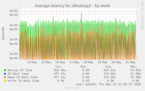 Average latency for /dev/loop2