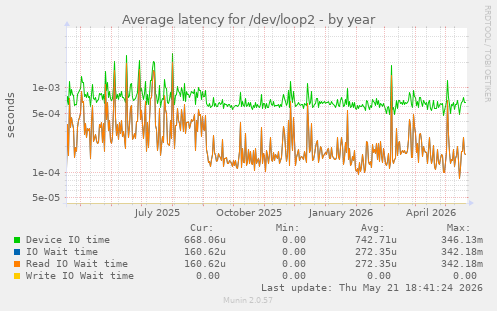 Average latency for /dev/loop2