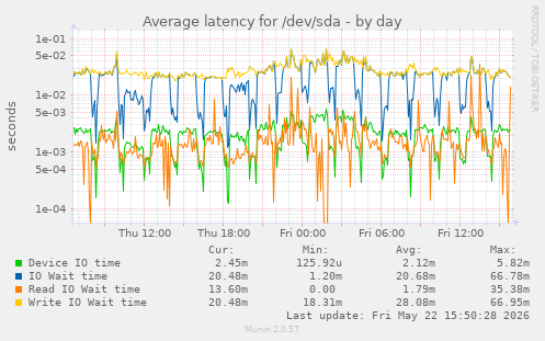 Average latency for /dev/sda