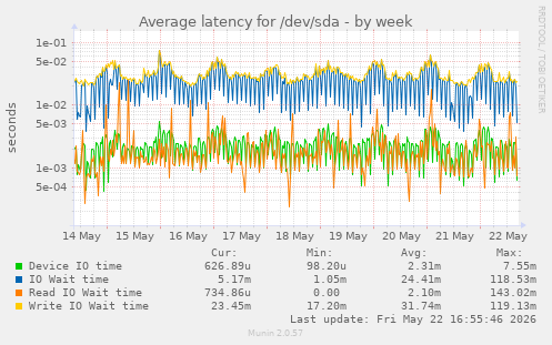 Average latency for /dev/sda