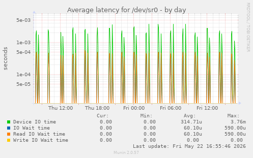 Average latency for /dev/sr0