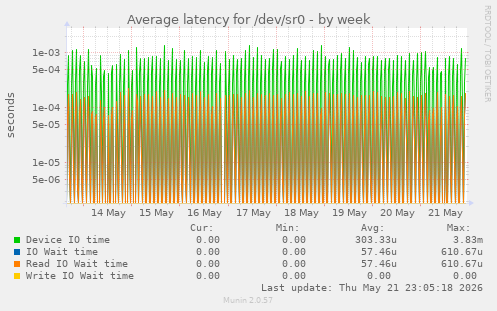 Average latency for /dev/sr0