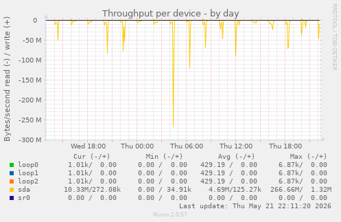 Throughput per device