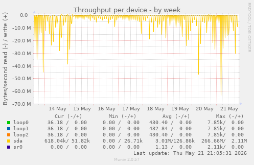 Throughput per device