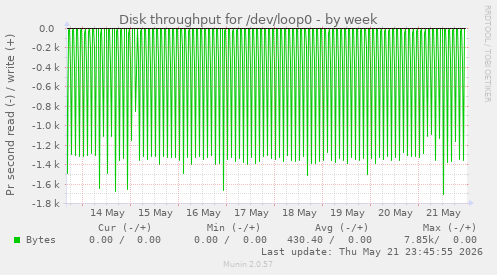 Disk throughput for /dev/loop0