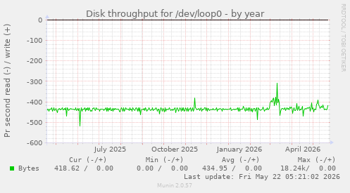 yearly graph