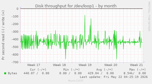 monthly graph