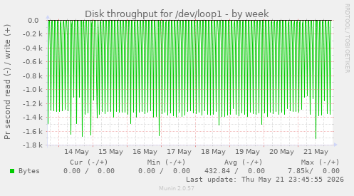 Disk throughput for /dev/loop1