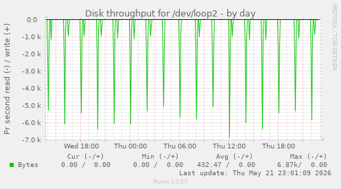 Disk throughput for /dev/loop2