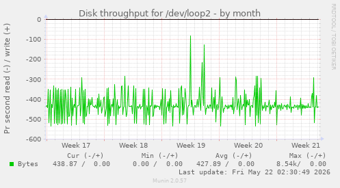monthly graph