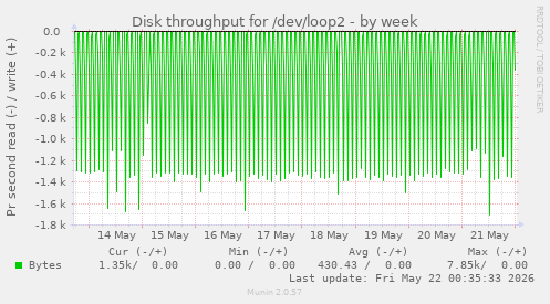Disk throughput for /dev/loop2
