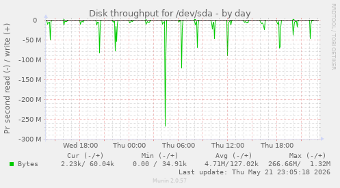 Disk throughput for /dev/sda