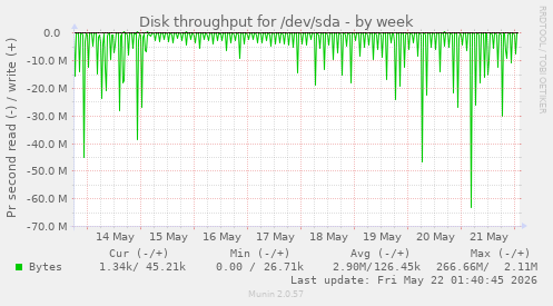Disk throughput for /dev/sda