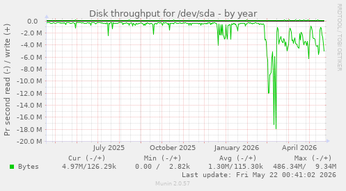 yearly graph