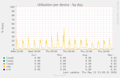 Utilization per device