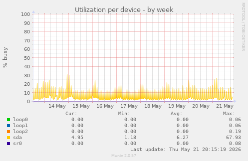 Utilization per device