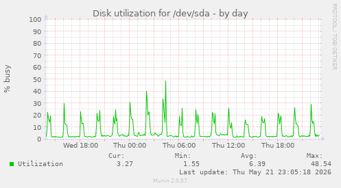 Disk utilization for /dev/sda