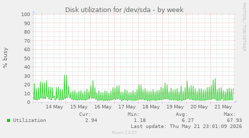 Disk utilization for /dev/sda