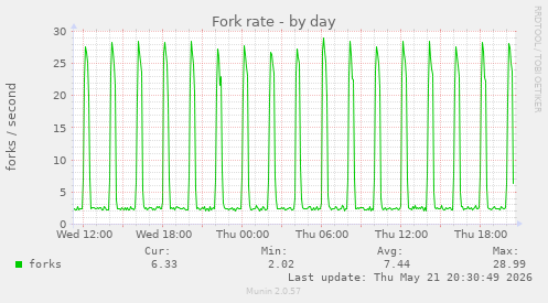 Fork rate