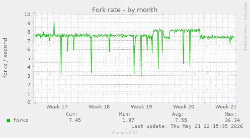 Fork rate