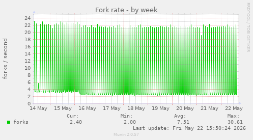 Fork rate