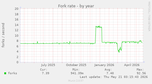 Fork rate