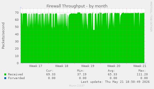 Firewall Throughput