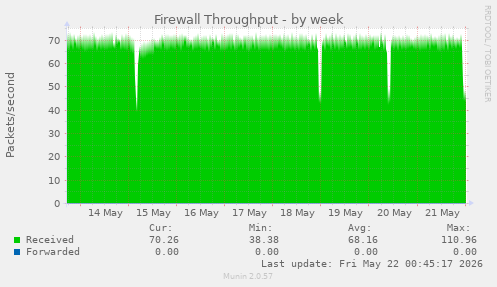 Firewall Throughput