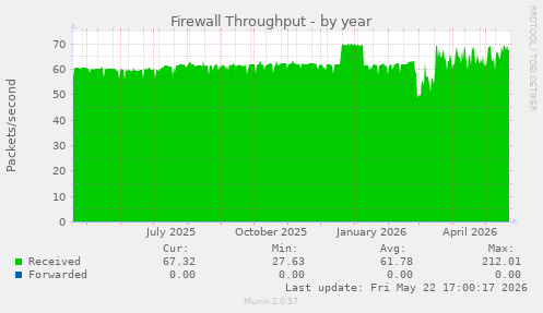Firewall Throughput