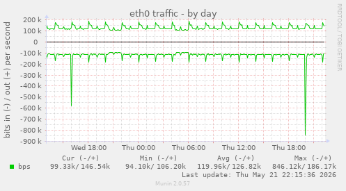 eth0 traffic