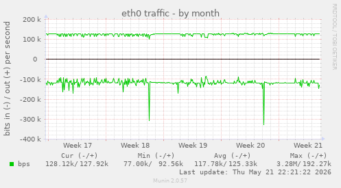 eth0 traffic