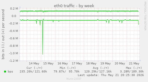 eth0 traffic