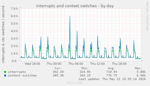 Interrupts and context switches