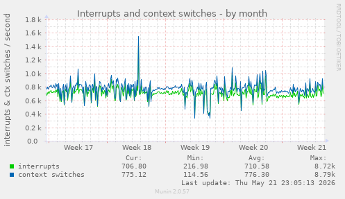 monthly graph