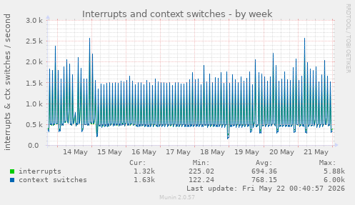 Interrupts and context switches