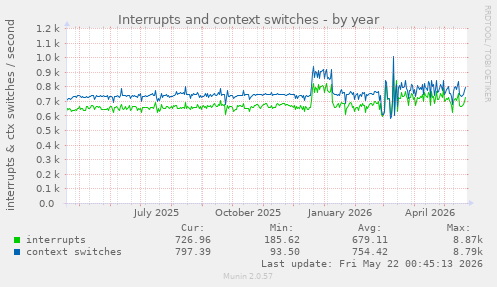 yearly graph