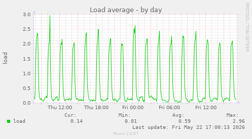 Load average