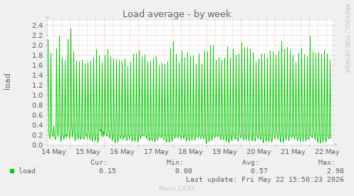 Load average