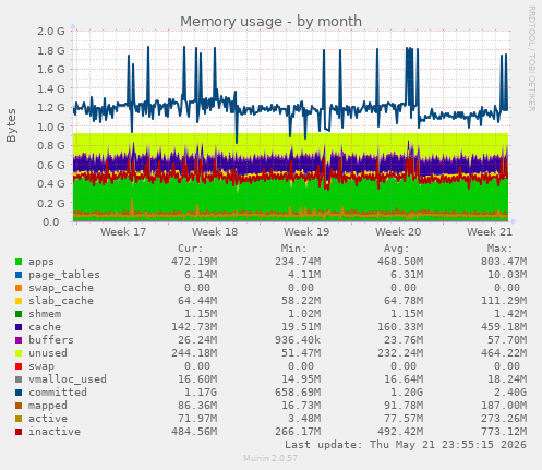 monthly graph