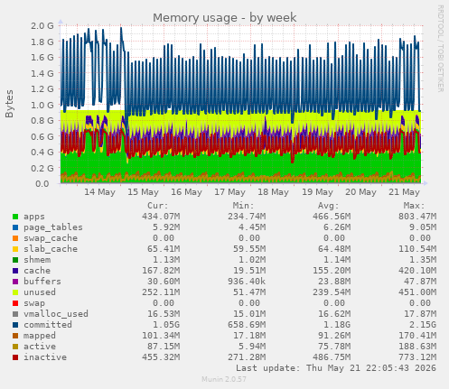 Memory usage