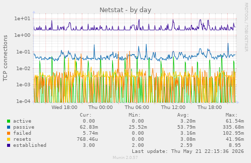 Netstat