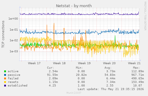 Netstat