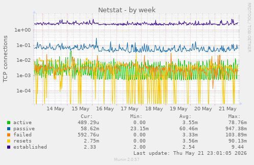Netstat