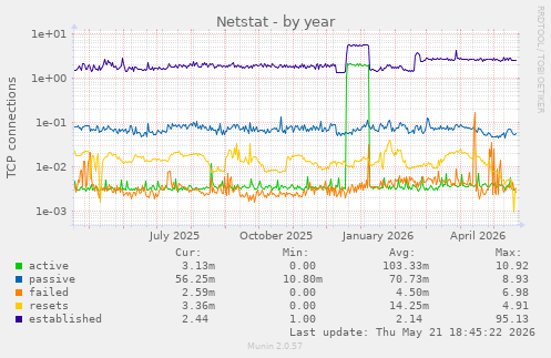 Netstat