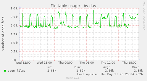 File table usage